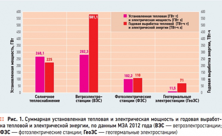 Рис. 1. Суммарная установленная тепловая и электрическая мощность и годовая выработка тепловой и электрической энергии