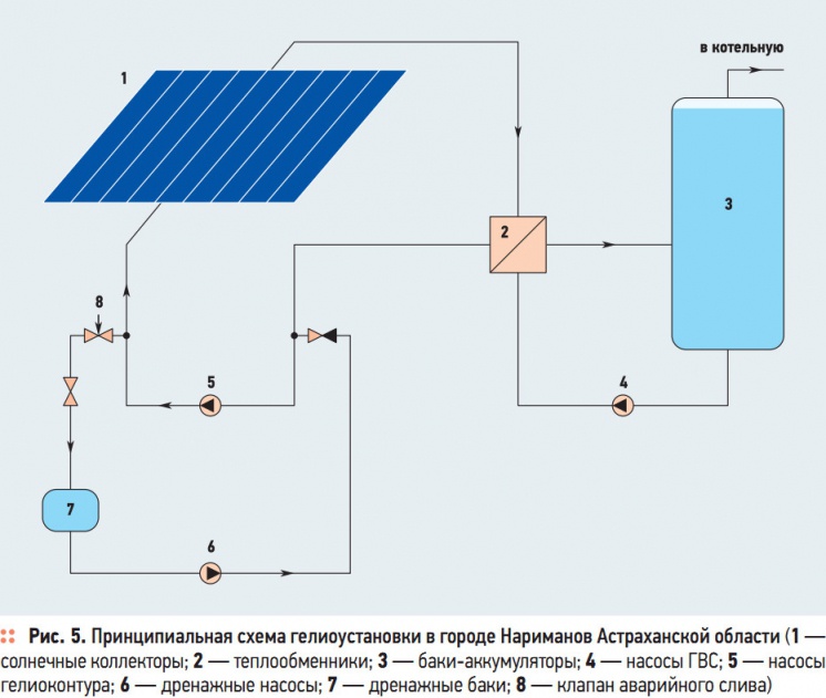 Рис. 5. Принципиальная схема гелиоустановки в городе Нариманов Астраханской области