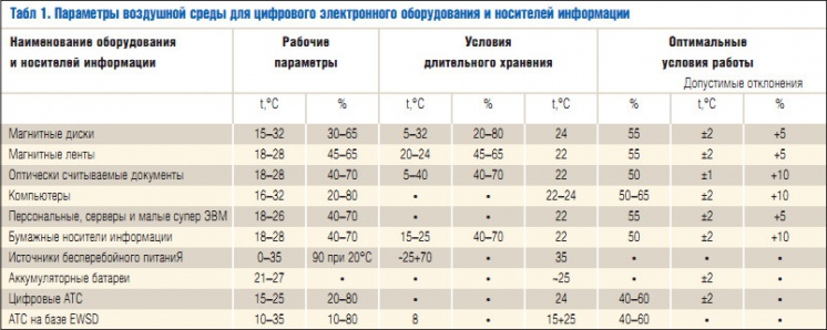Табл 1. Параметры воздушной среды для цифрового электронного оборудования и носителей информации