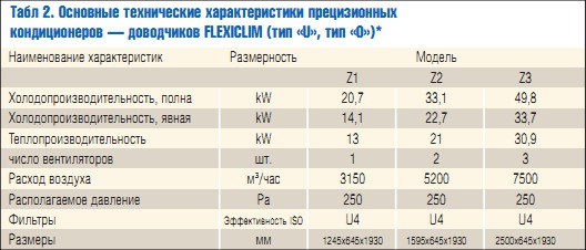 Табл. 2. Основные технические характеристики прецизионных кондиционеров — доводчиков FLEXICLIM