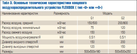 Табл. 3. Основные технические характеристики концевого воздухораспределительного устройства FLEXIBOX