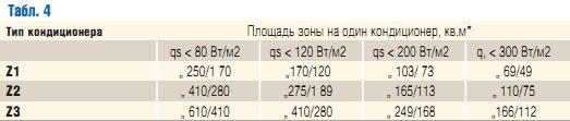 Табл. 4.