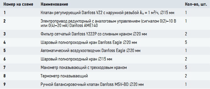 Табл. 1. Комплектация узла регулирования (к рис. 1)