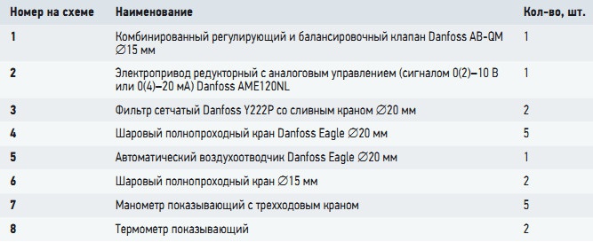 Табл. 2. Комплектация узла регулирования (к рис. 2)
