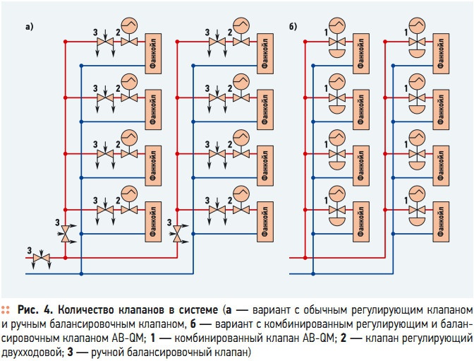 Рис. 4. Количество  клапанов  в  системе
