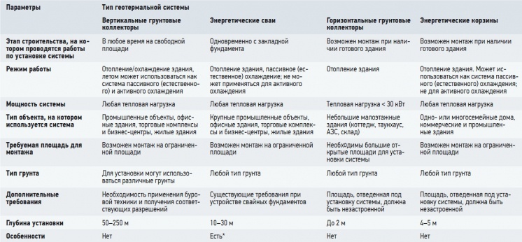 Табл. 1. Характеристики различных типов геотермальных систем