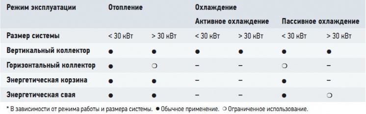 Табл. 2. Матрица выбора геотермальной системы