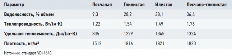 Табл. 3. Физические свойства основных типов грунтов