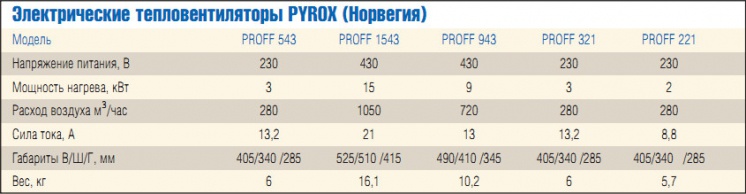 Электрические тепловентиляторы PYROX (Норвегия)