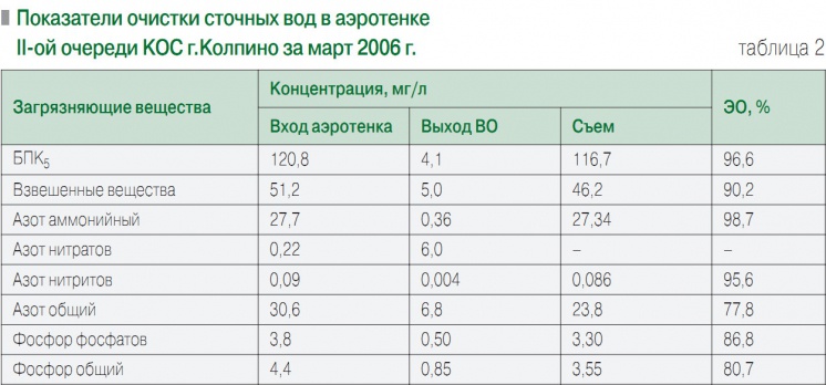 Таблица 2