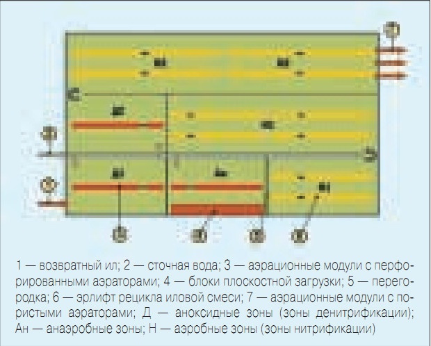 Рис. 3. Схема очистки от азота и фосфора в трех секциях аэротенка I-й очереди КОС г. Пскова