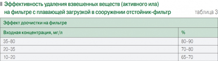 Таблица 3