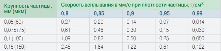 Табл. 1. Скорость всплывания частиц нефтепродуктов в воде при 20°С