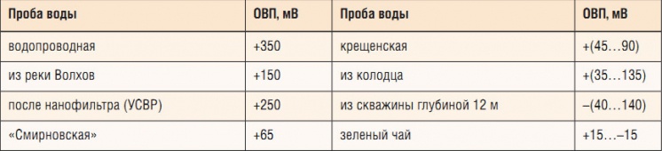 Табл. 1. Некоторые результаты исследования ОВП
