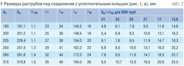 Табл. 2