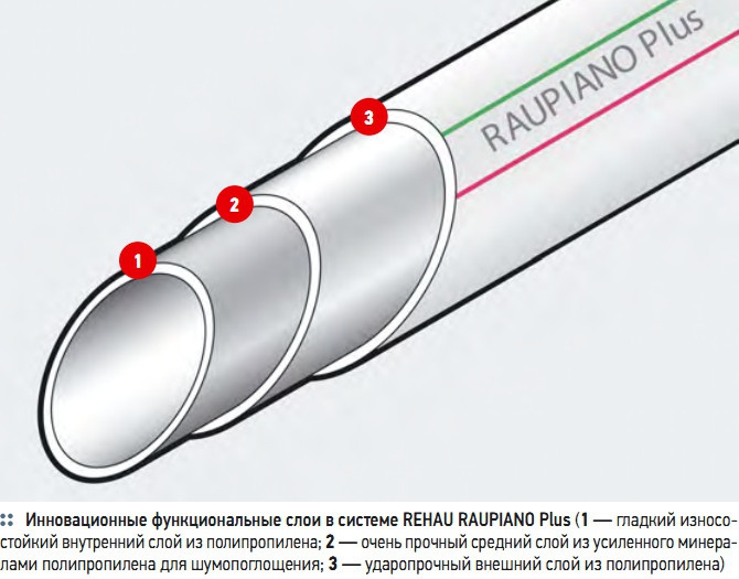 Инновационные функциональные слои в системе REHAU RAUPIANO Plus