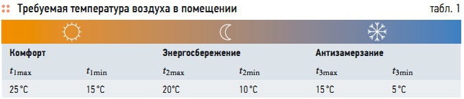 Табл. 1
