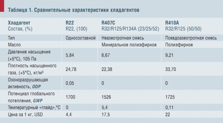 Таблица 1