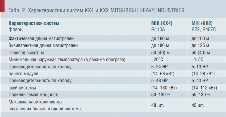 Таблица 2