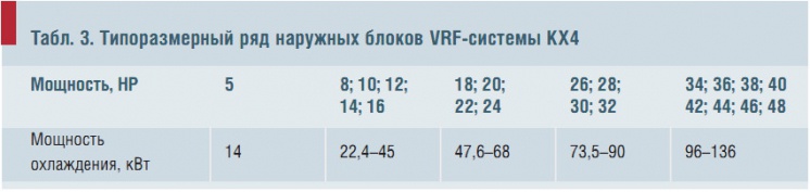 Таблица 3