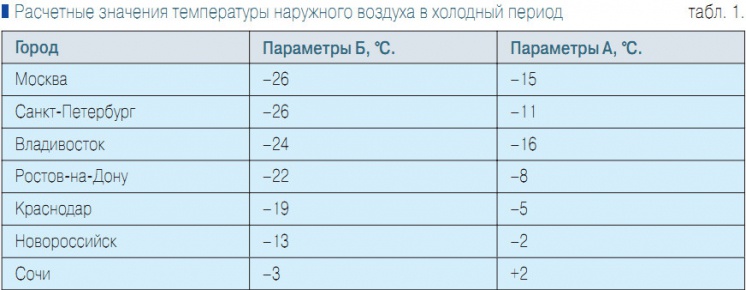 Таблица 1