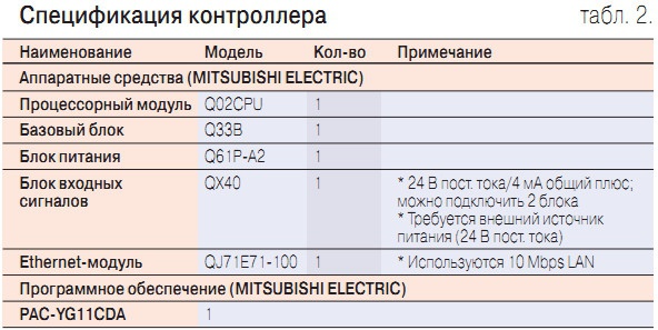 Таблица 2