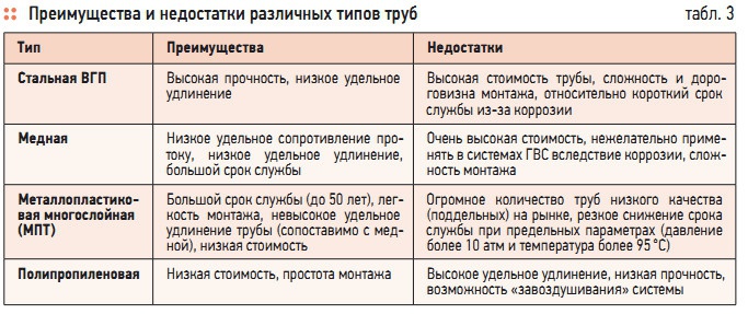 Табл. 3