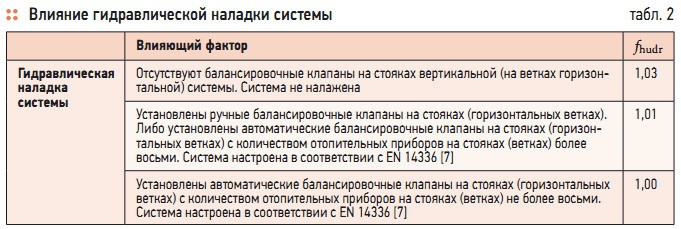 Табл. 2