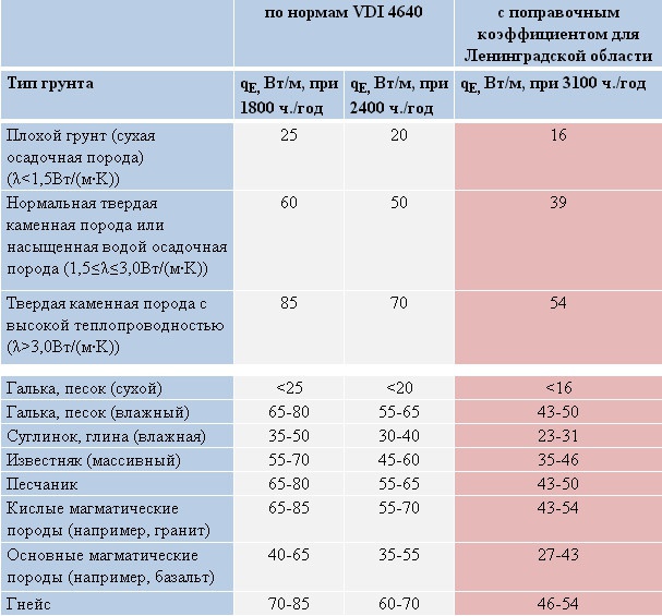 Таблица 1. Удельный средний отбор мощности qE для двойных U-образных вертикальных зондов