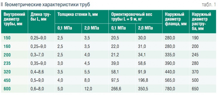 Табл. 1