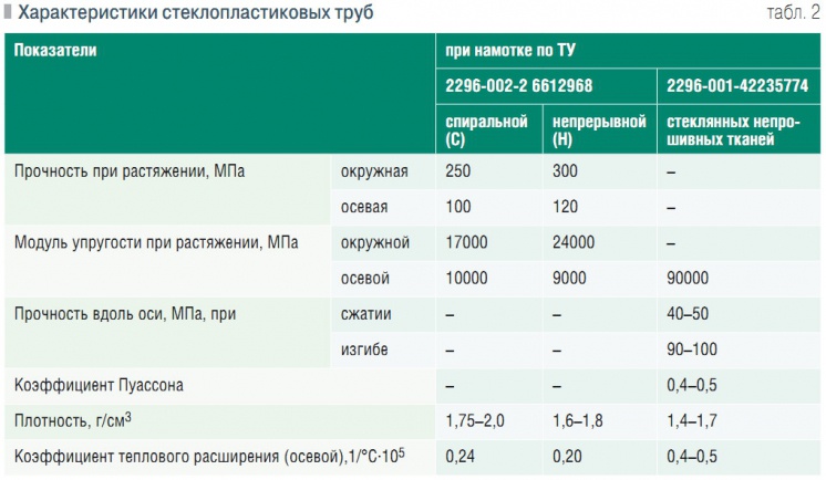 Табл. 2