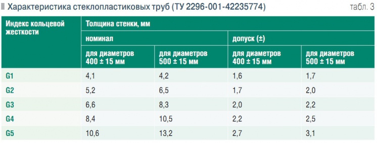 Табл. 3