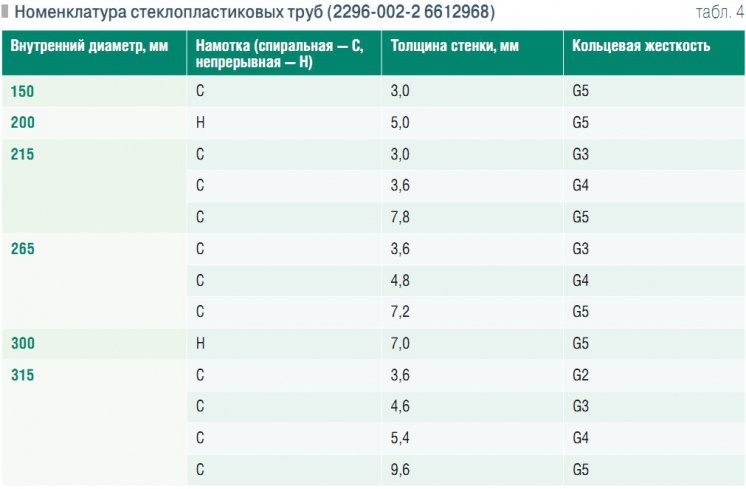 Табл. 4