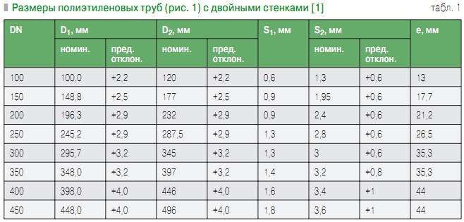 Табл. 1