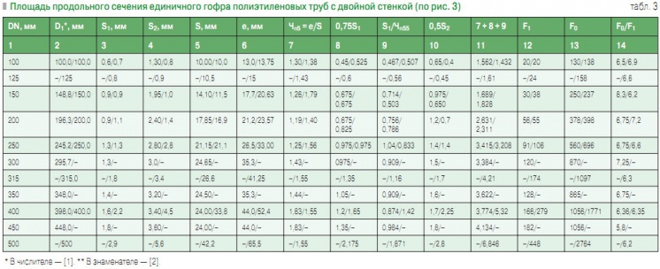 Табл. 3