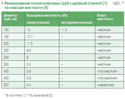 Табл. 7