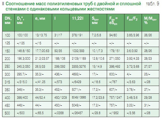 Табл. 9