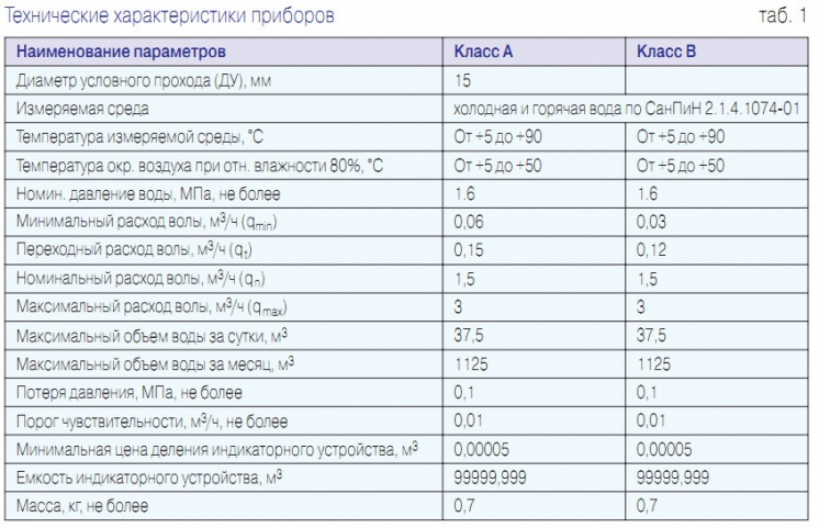 Таблица 1