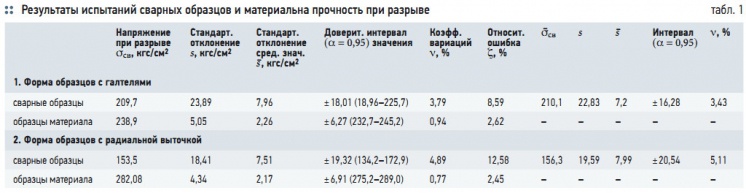 Табл. 1