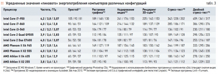 Табл. 3