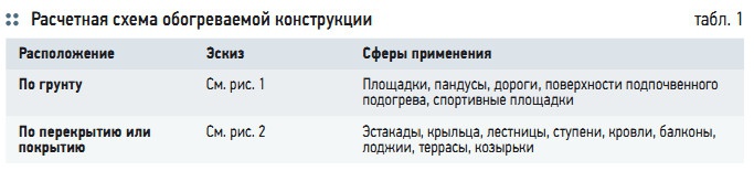 Табл. 1