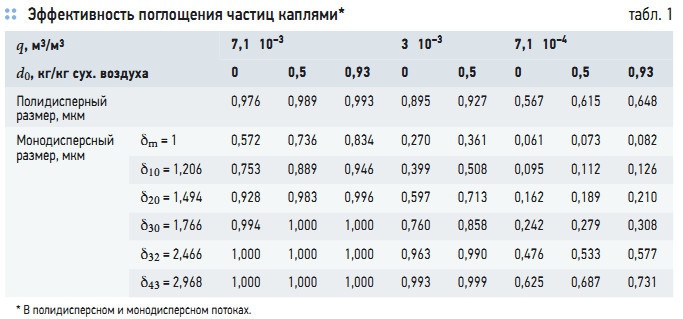Табл. 1