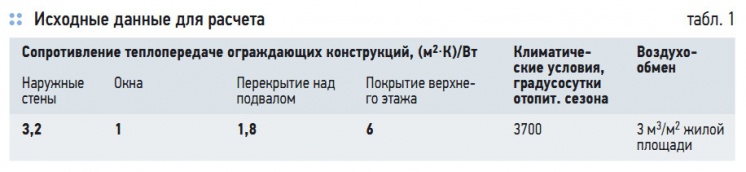 Табл. 1