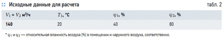 Табл. 2