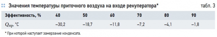 Табл. 3