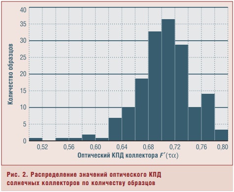 Рис. 2