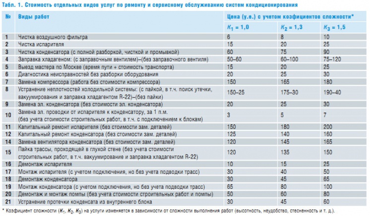 Табл. 1
