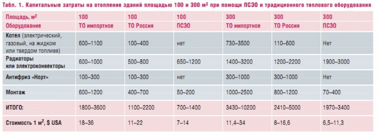 Табл. 1