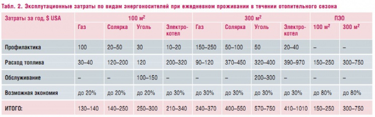 Табл. 2