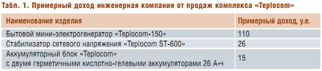 Табл. 1